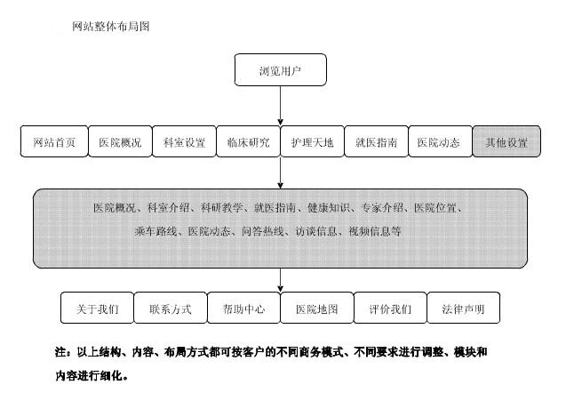 醫院網(wǎng)站建設架構圖